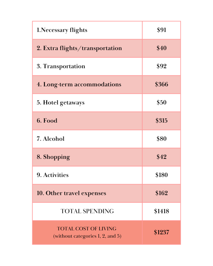Cost of living in Phuket